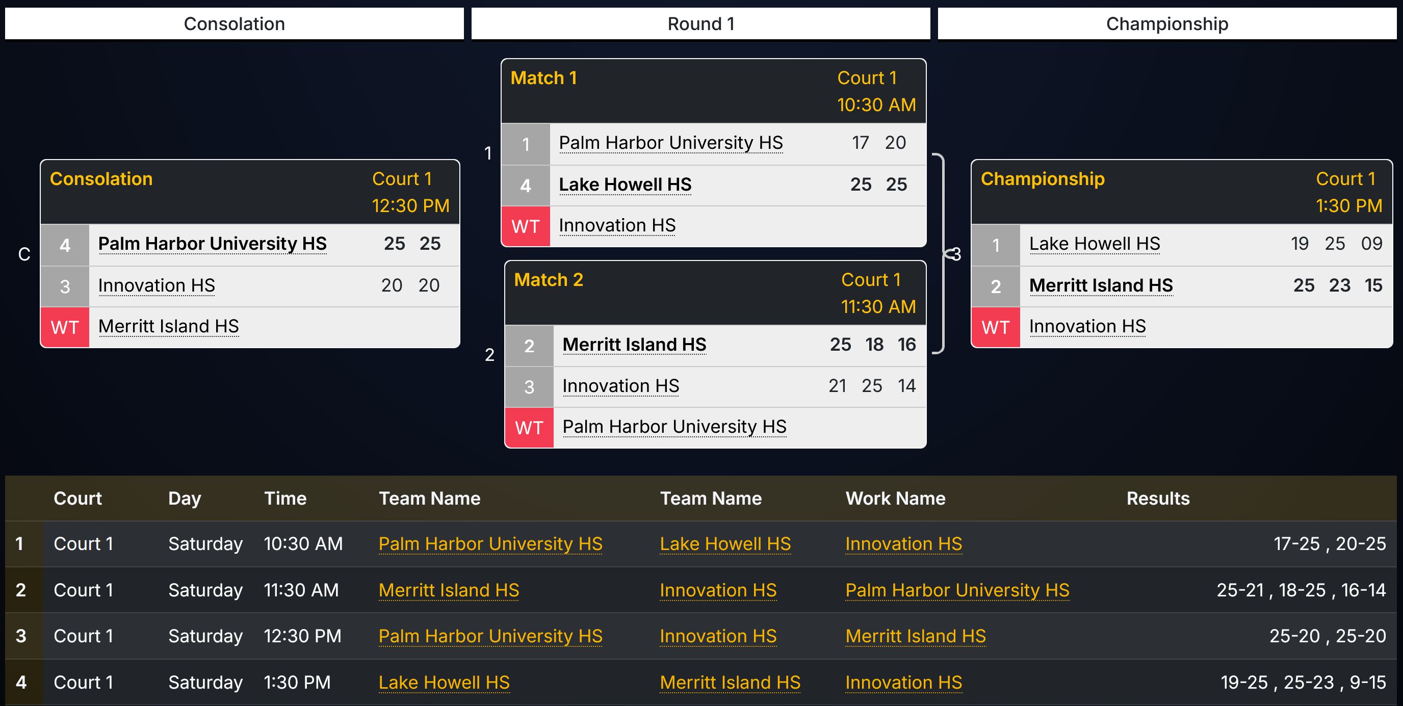 Four team single-elimination bracket with consolation and championship matches