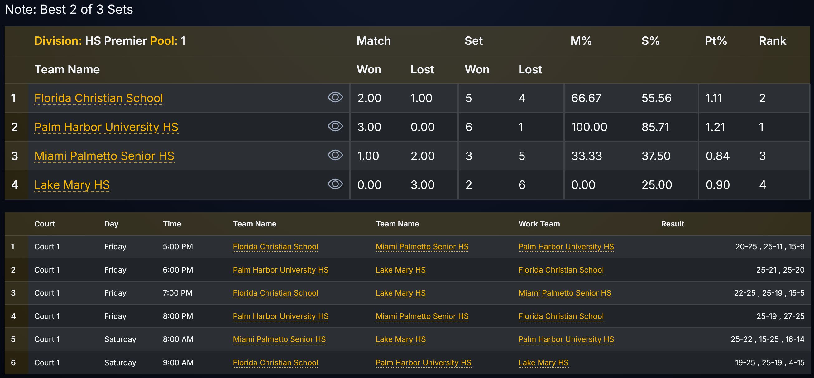 Pool of four standings and match schedule, ranked automatically