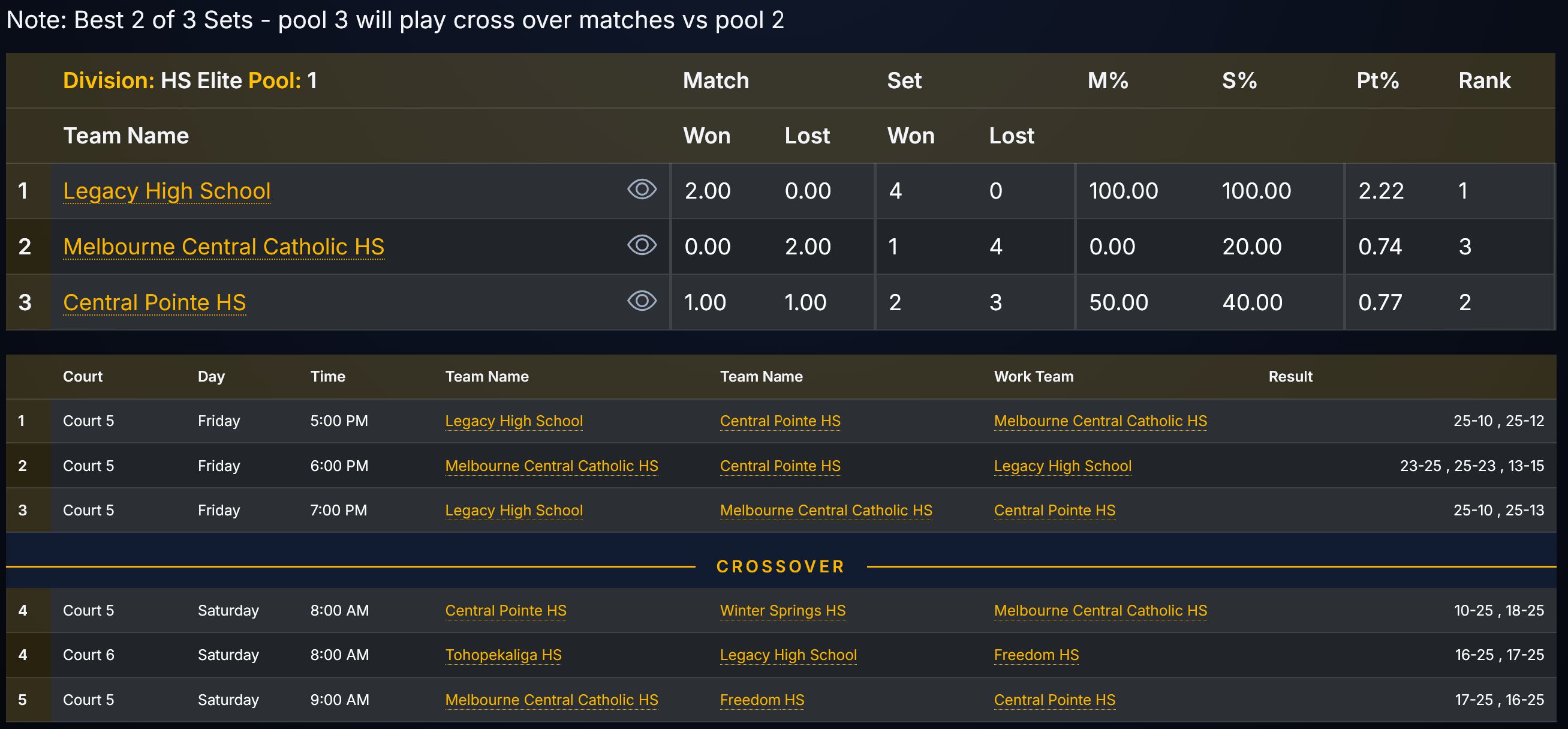 Pool of three standings with crossover matches scheduled